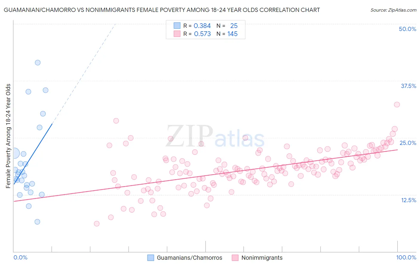 Guamanian/Chamorro vs Nonimmigrants Female Poverty Among 18-24 Year Olds
