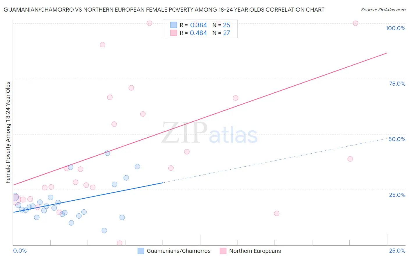 Guamanian/Chamorro vs Northern European Female Poverty Among 18-24 Year Olds