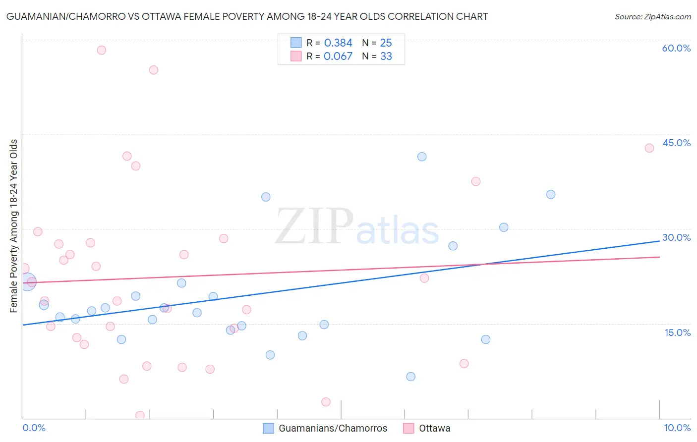 Guamanian/Chamorro vs Ottawa Female Poverty Among 18-24 Year Olds