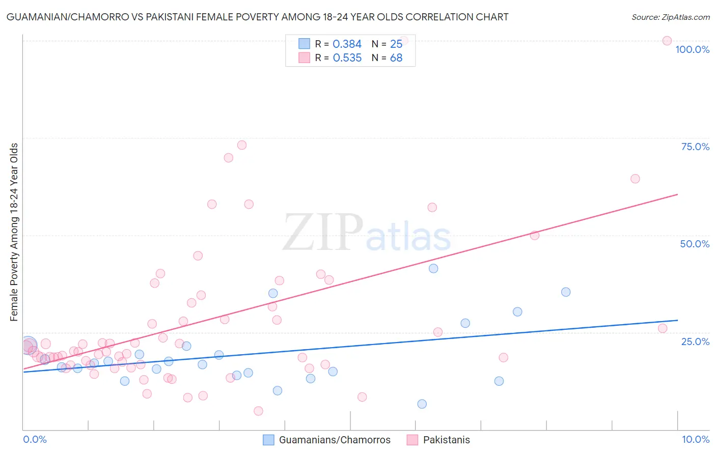 Guamanian/Chamorro vs Pakistani Female Poverty Among 18-24 Year Olds
