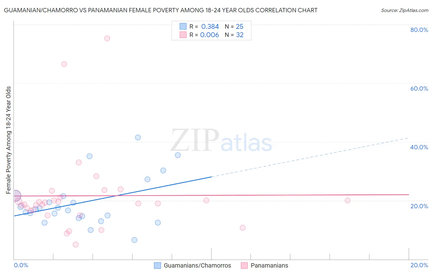 Guamanian/Chamorro vs Panamanian Female Poverty Among 18-24 Year Olds