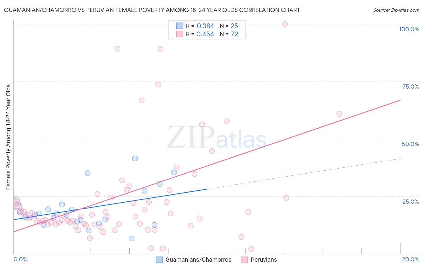 Guamanian/Chamorro vs Peruvian Female Poverty Among 18-24 Year Olds