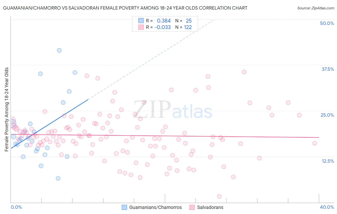 Guamanian/Chamorro vs Salvadoran Female Poverty Among 18-24 Year Olds