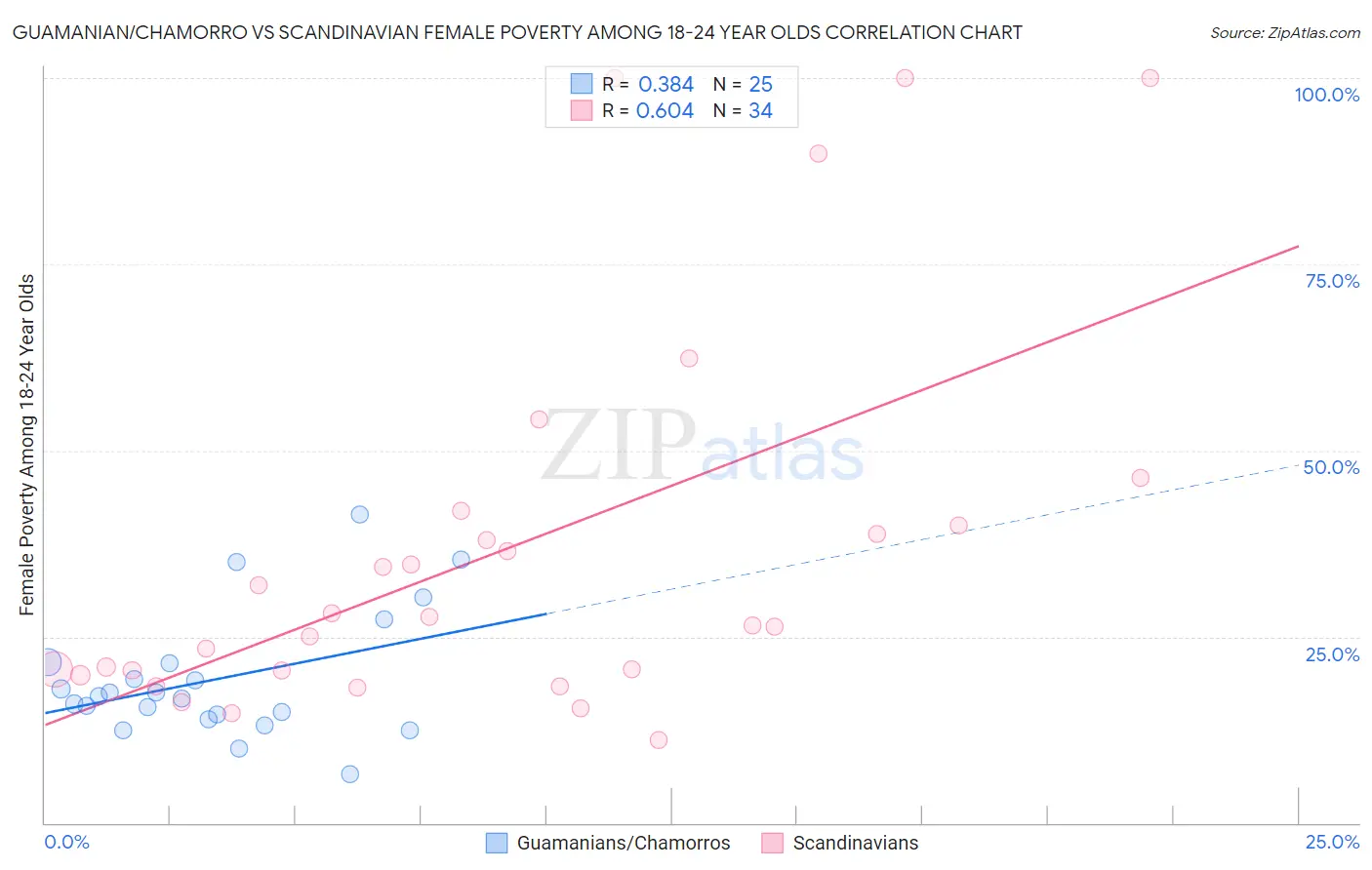Guamanian/Chamorro vs Scandinavian Female Poverty Among 18-24 Year Olds