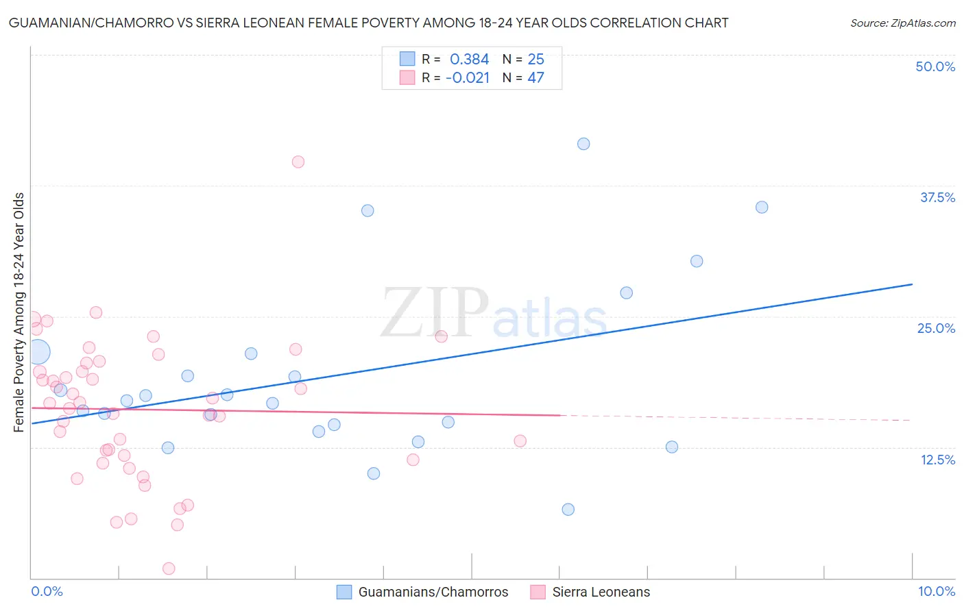 Guamanian/Chamorro vs Sierra Leonean Female Poverty Among 18-24 Year Olds