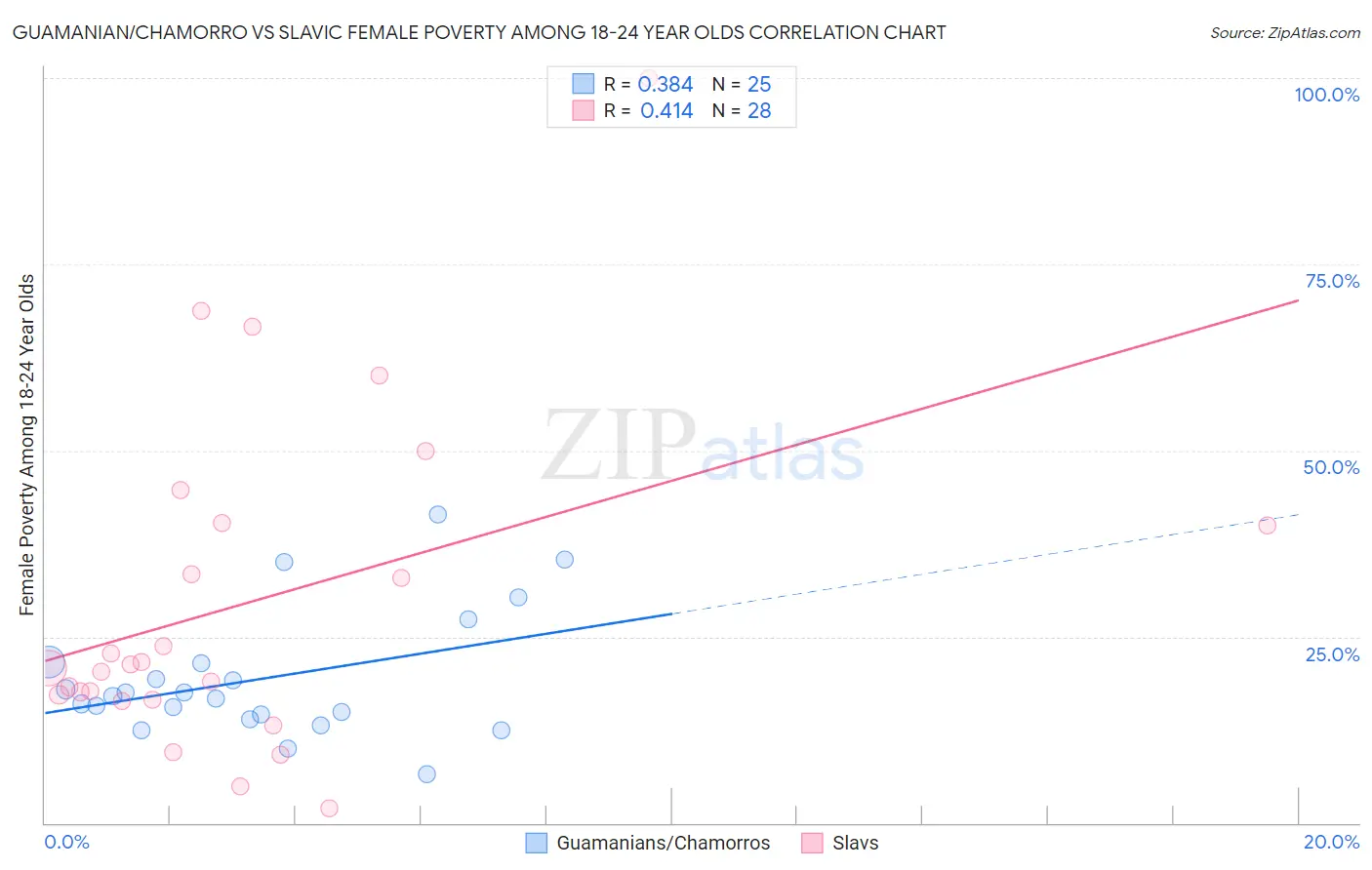 Guamanian/Chamorro vs Slavic Female Poverty Among 18-24 Year Olds