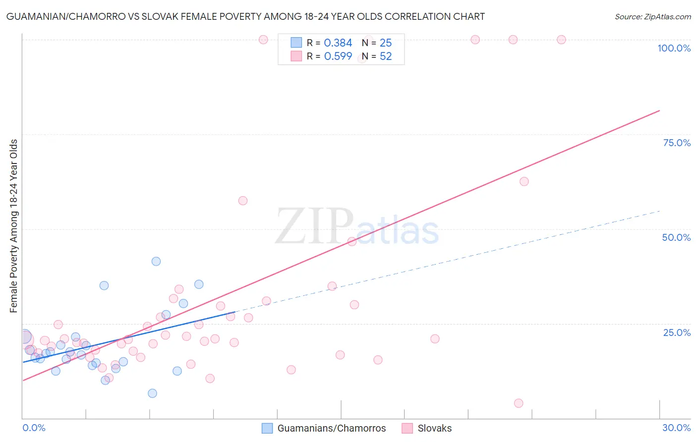 Guamanian/Chamorro vs Slovak Female Poverty Among 18-24 Year Olds