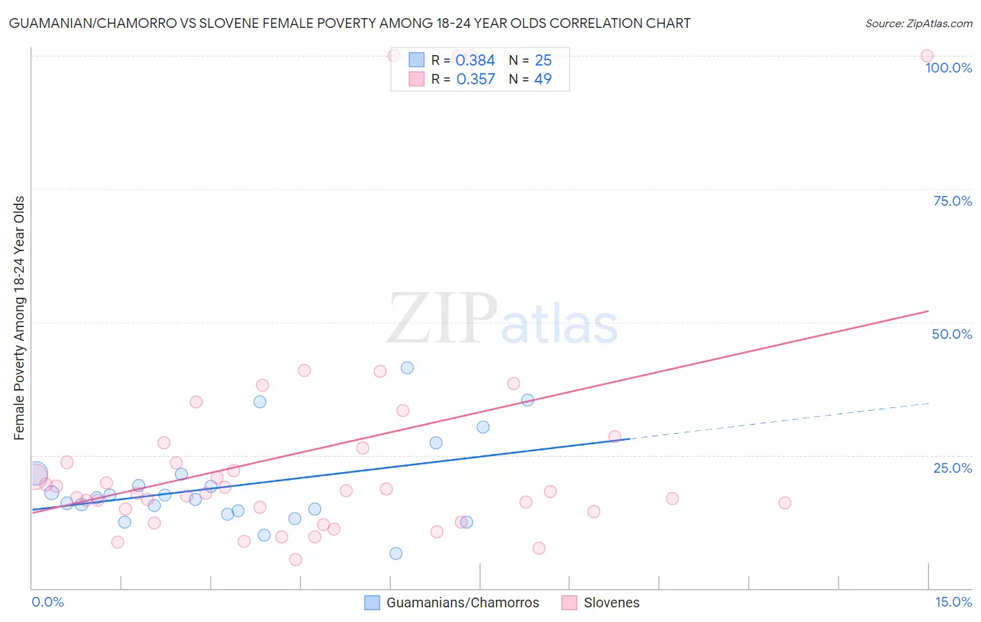 Guamanian/Chamorro vs Slovene Female Poverty Among 18-24 Year Olds