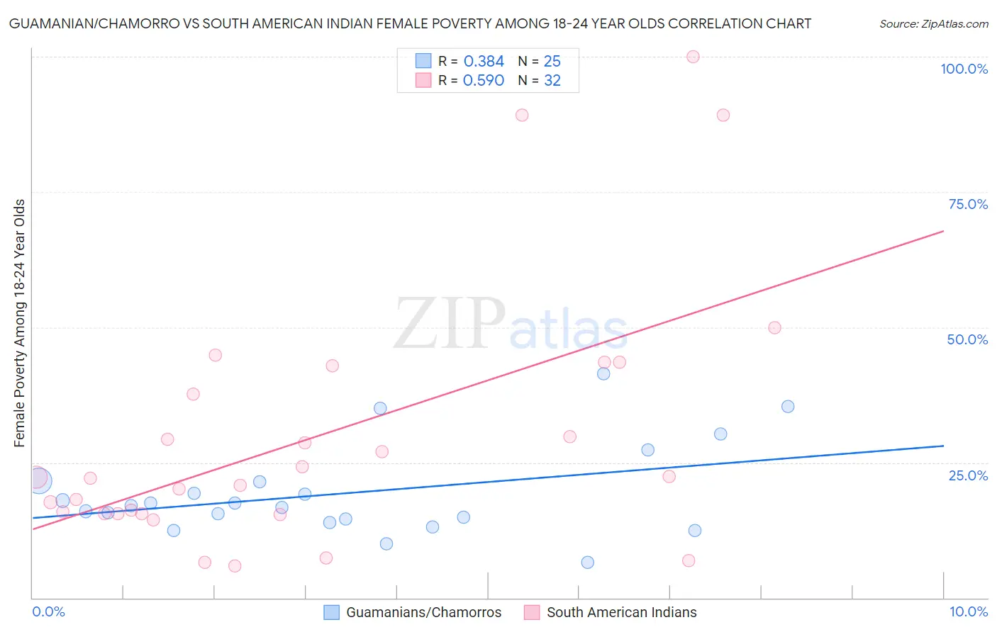 Guamanian/Chamorro vs South American Indian Female Poverty Among 18-24 Year Olds