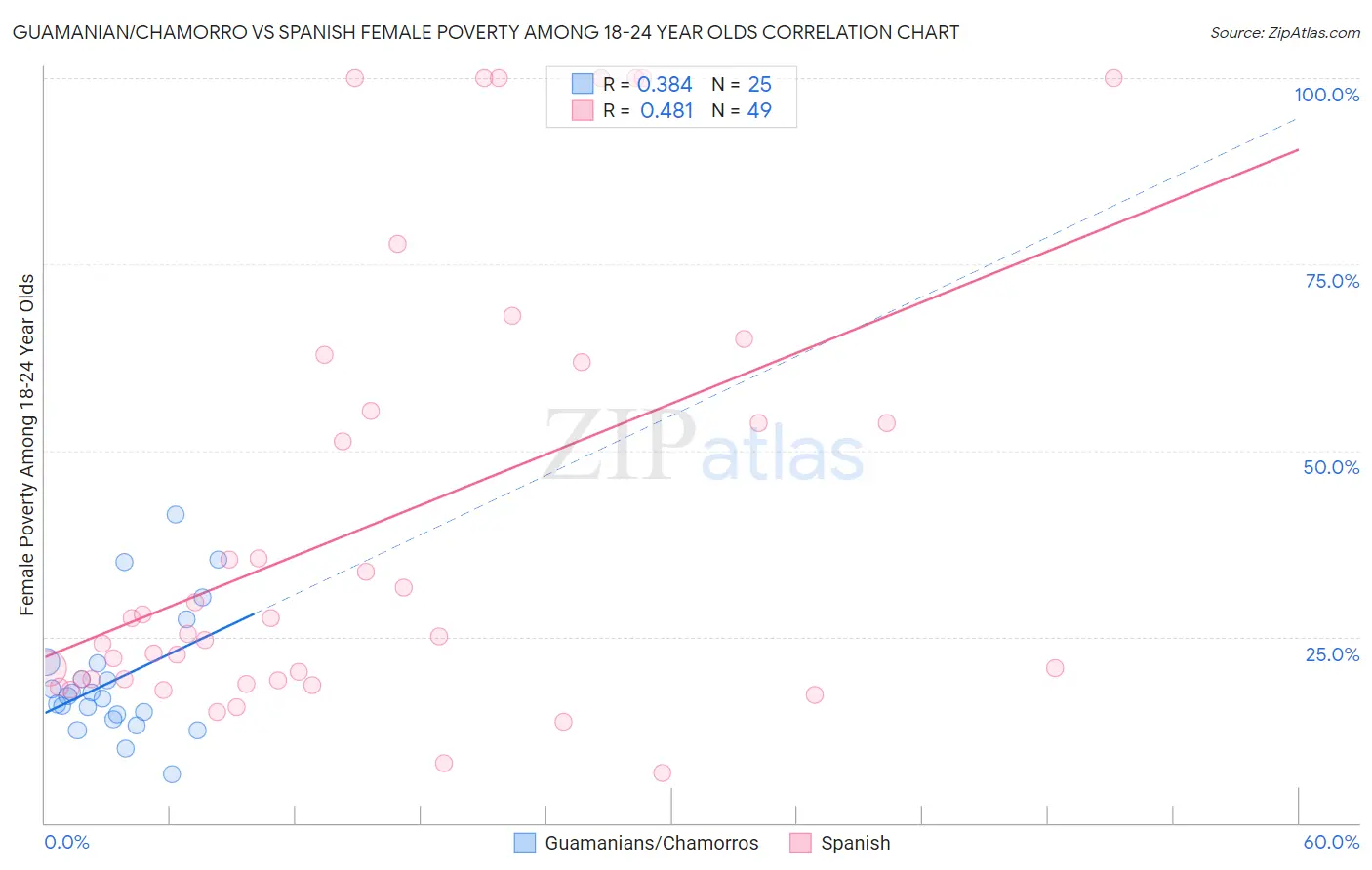 Guamanian/Chamorro vs Spanish Female Poverty Among 18-24 Year Olds