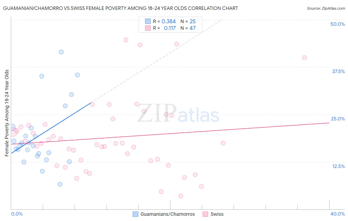 Guamanian/Chamorro vs Swiss Female Poverty Among 18-24 Year Olds