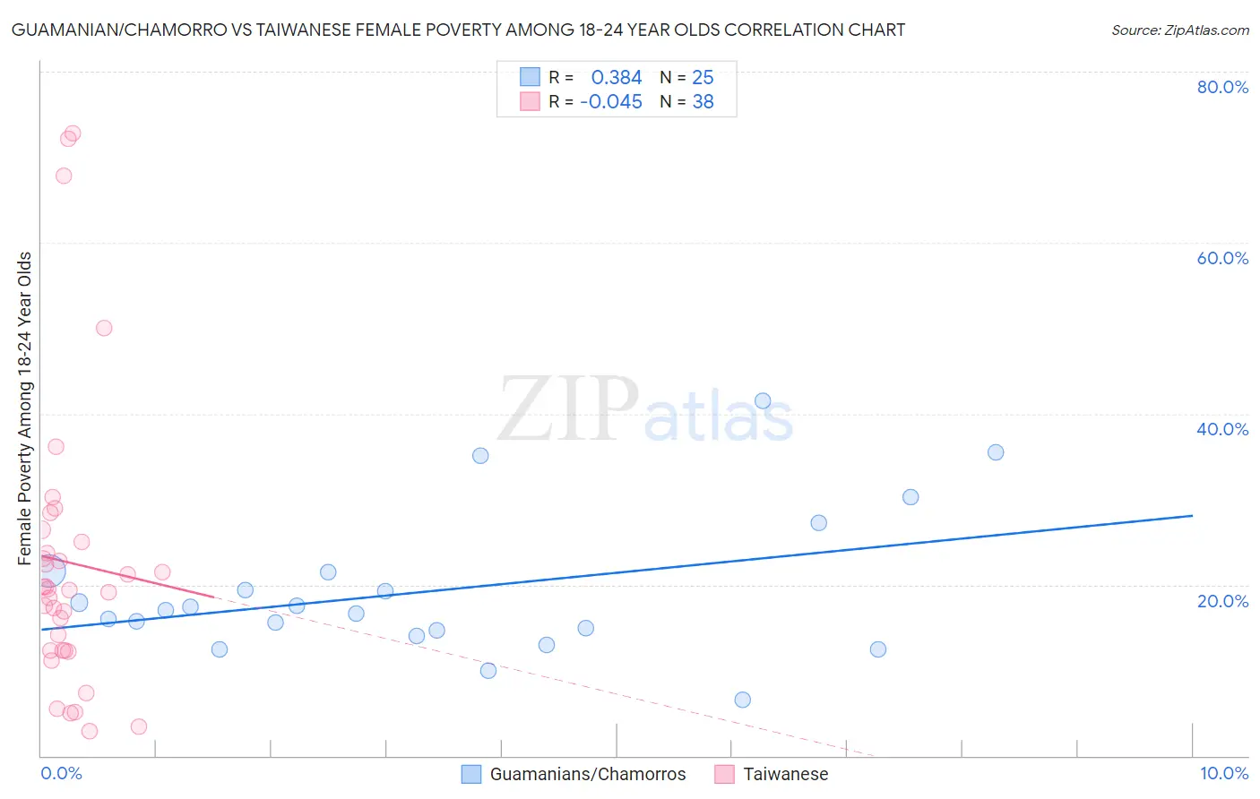 Guamanian/Chamorro vs Taiwanese Female Poverty Among 18-24 Year Olds