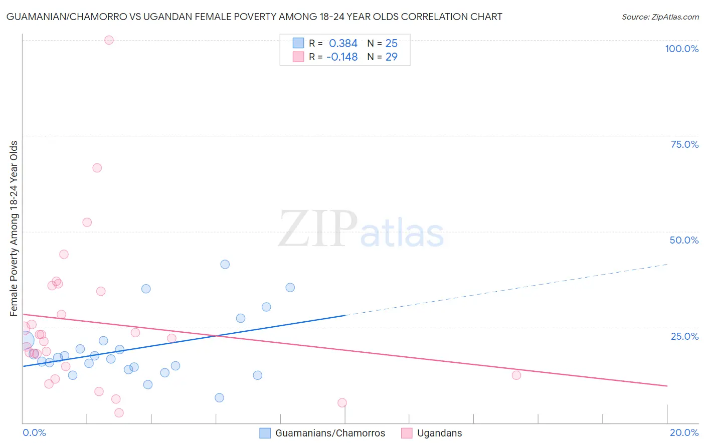 Guamanian/Chamorro vs Ugandan Female Poverty Among 18-24 Year Olds
