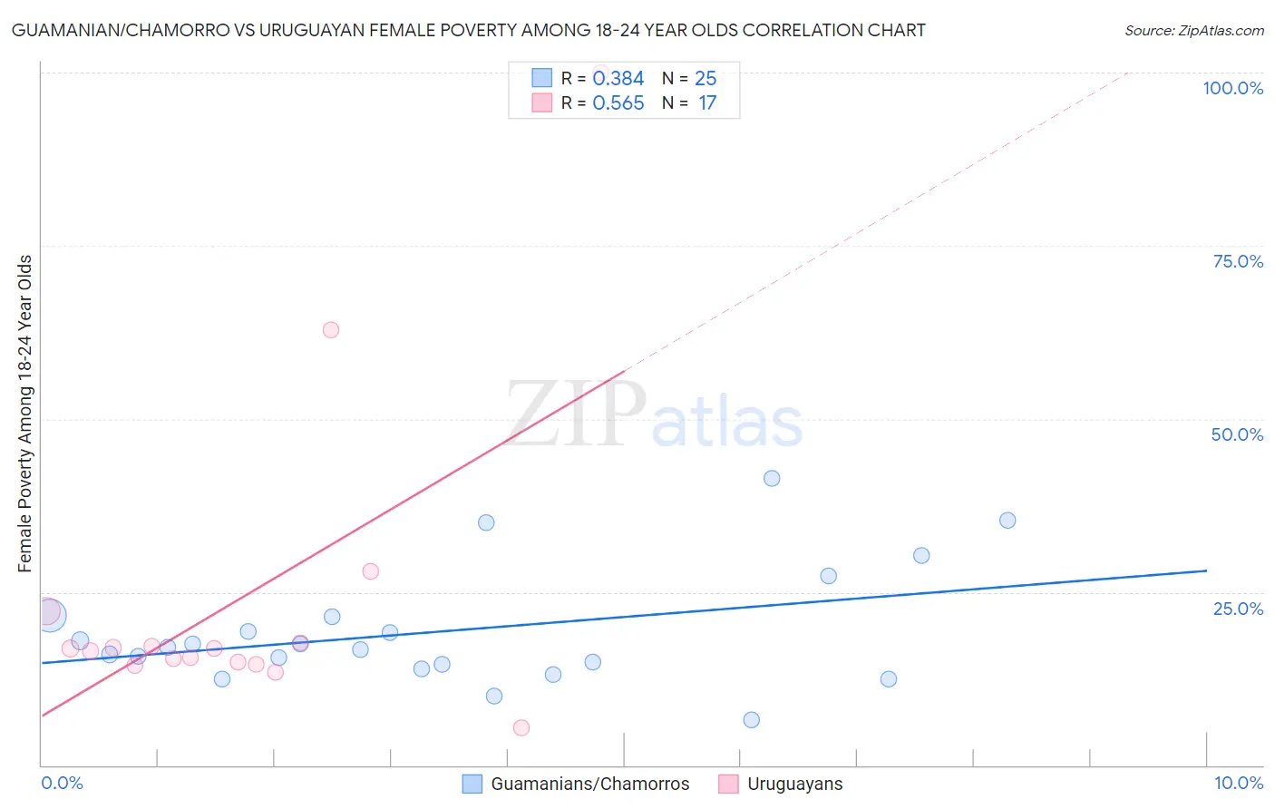 Guamanian/Chamorro vs Uruguayan Female Poverty Among 18-24 Year Olds