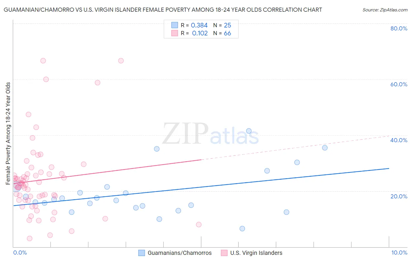 Guamanian/Chamorro vs U.S. Virgin Islander Female Poverty Among 18-24 Year Olds