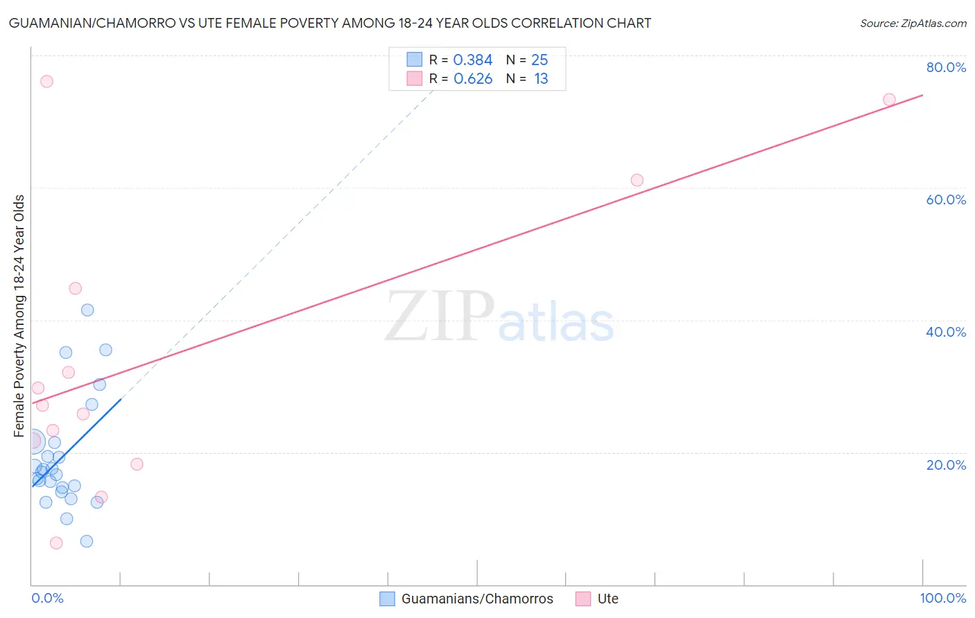 Guamanian/Chamorro vs Ute Female Poverty Among 18-24 Year Olds