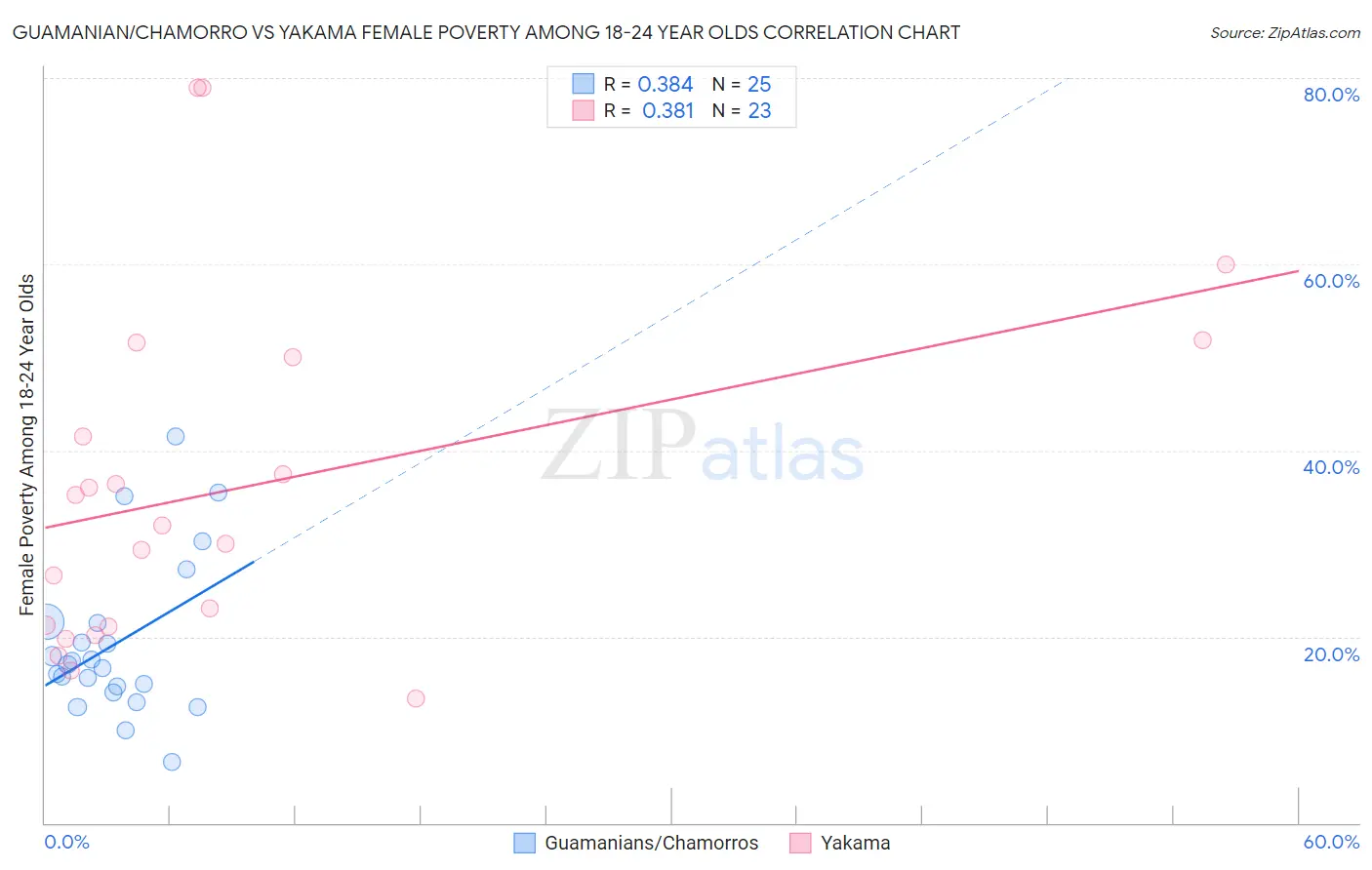 Guamanian/Chamorro vs Yakama Female Poverty Among 18-24 Year Olds