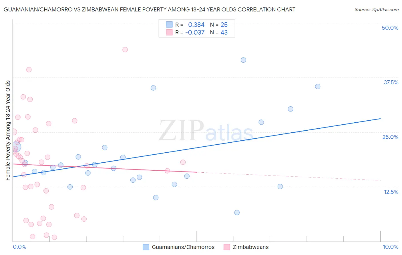 Guamanian/Chamorro vs Zimbabwean Female Poverty Among 18-24 Year Olds