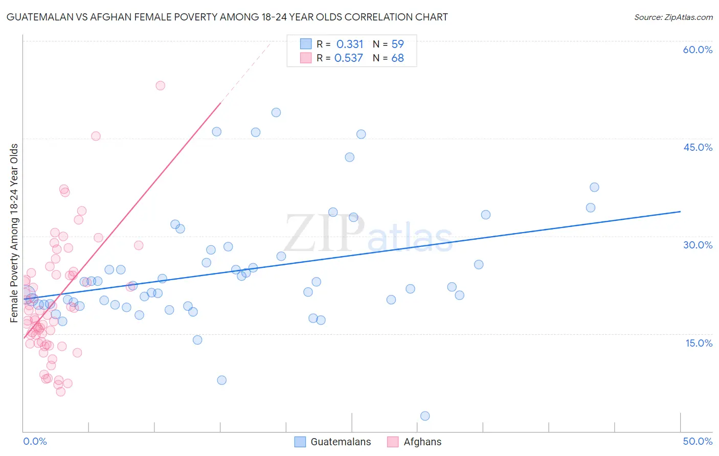 Guatemalan vs Afghan Female Poverty Among 18-24 Year Olds