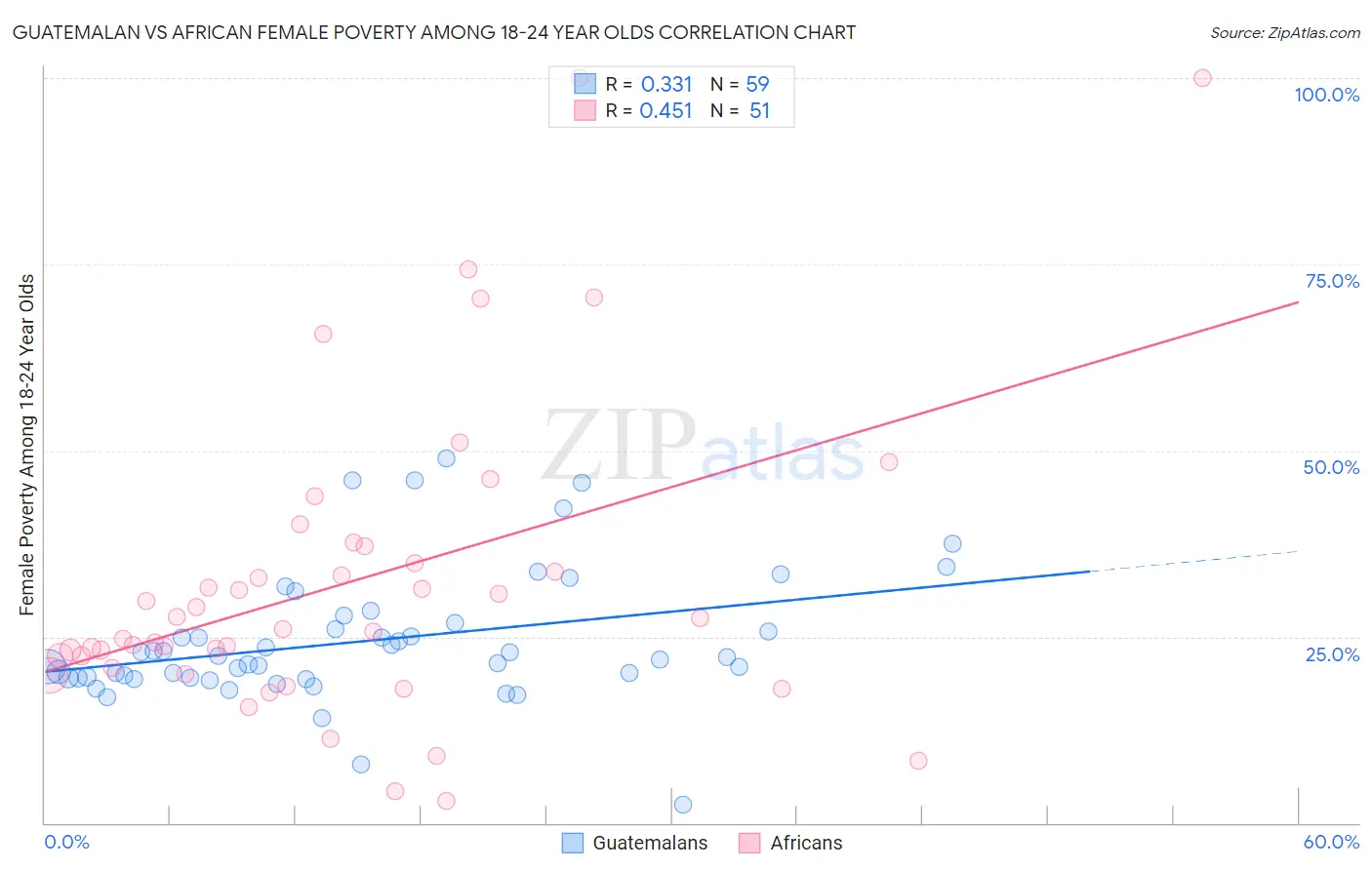 Guatemalan vs African Female Poverty Among 18-24 Year Olds