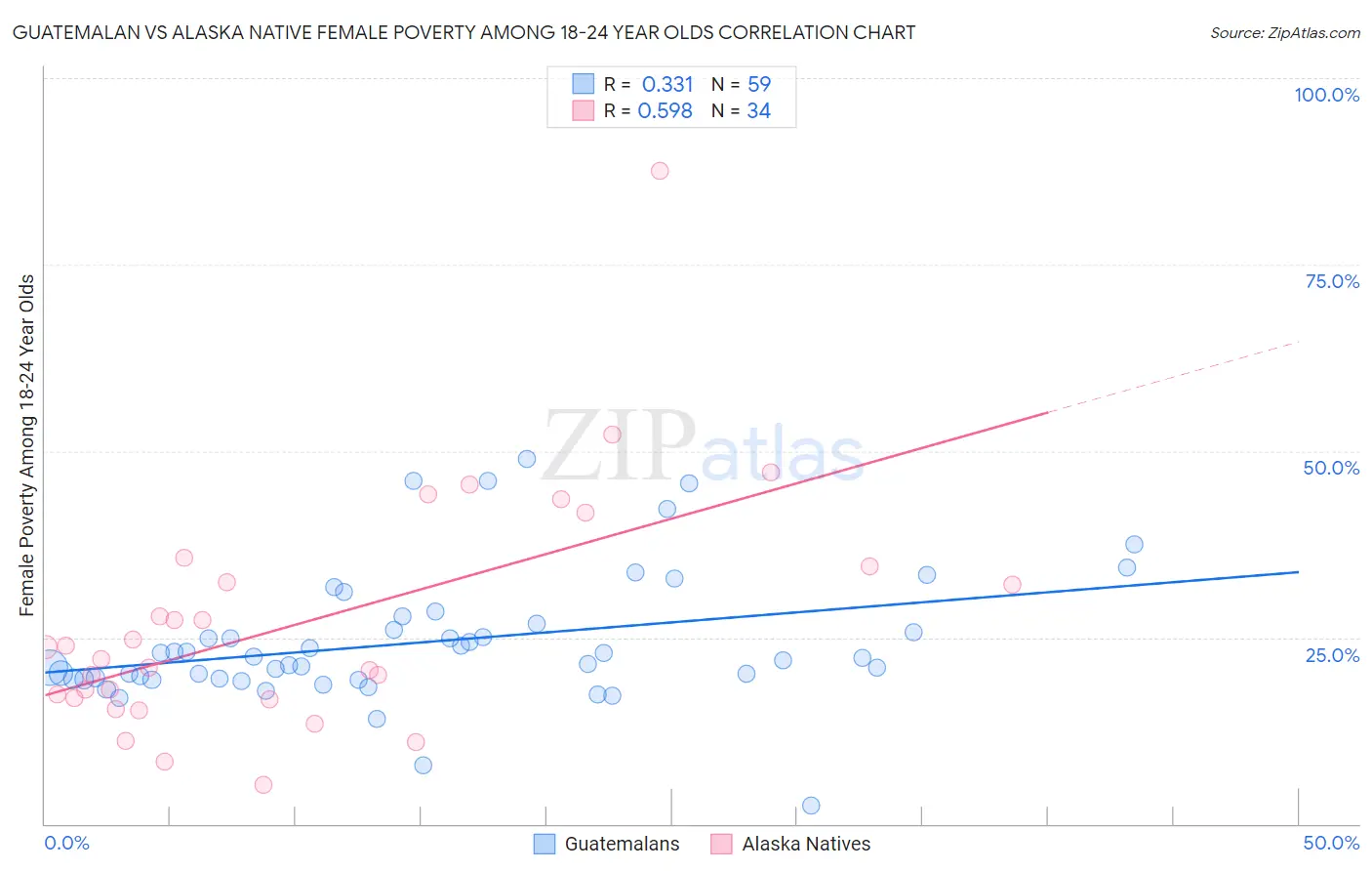 Guatemalan vs Alaska Native Female Poverty Among 18-24 Year Olds