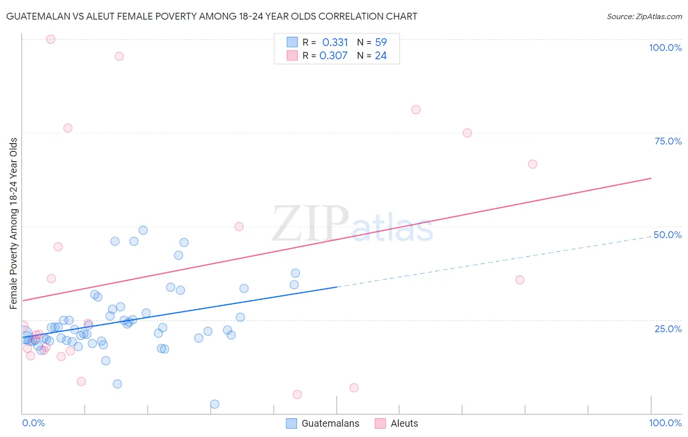 Guatemalan vs Aleut Female Poverty Among 18-24 Year Olds