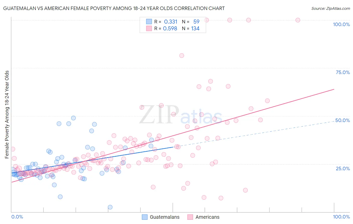 Guatemalan vs American Female Poverty Among 18-24 Year Olds