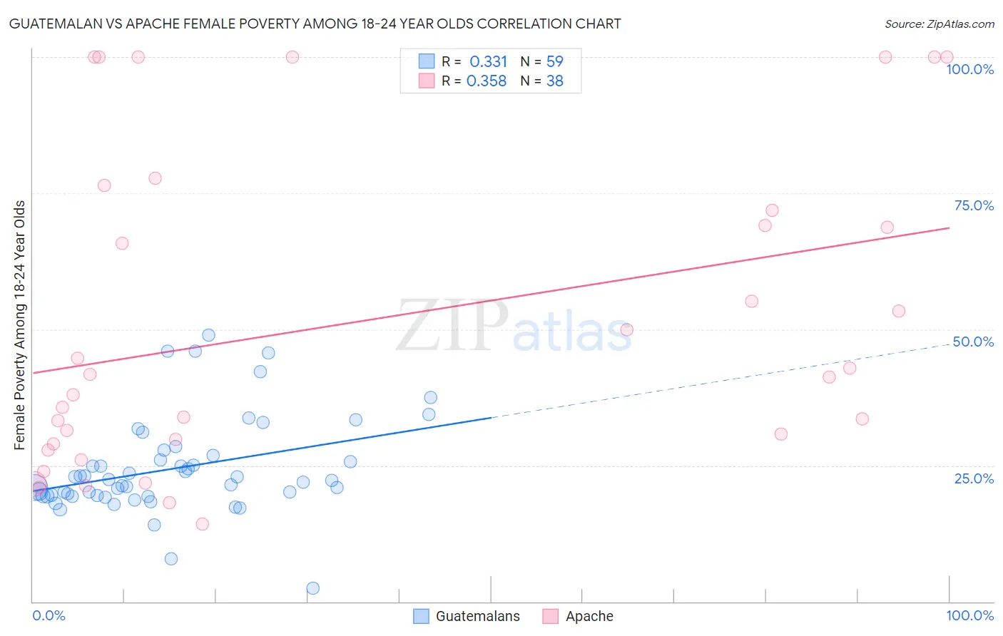 Guatemalan vs Apache Female Poverty Among 18-24 Year Olds