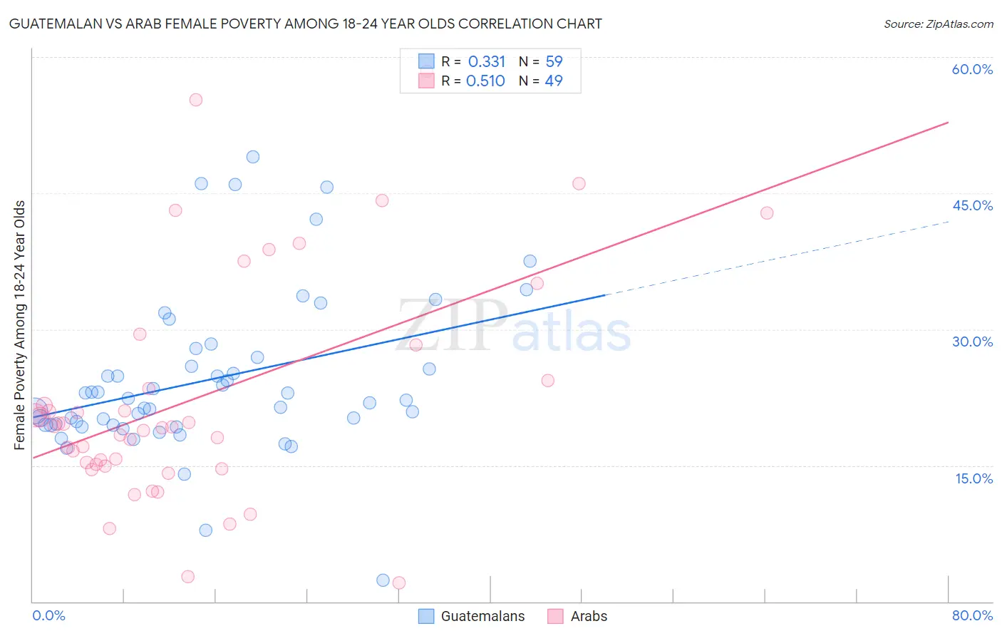Guatemalan vs Arab Female Poverty Among 18-24 Year Olds
