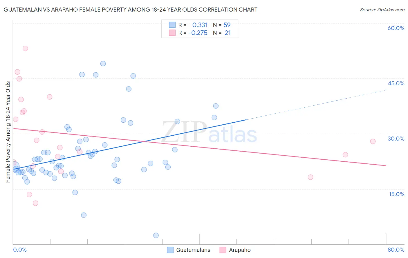 Guatemalan vs Arapaho Female Poverty Among 18-24 Year Olds