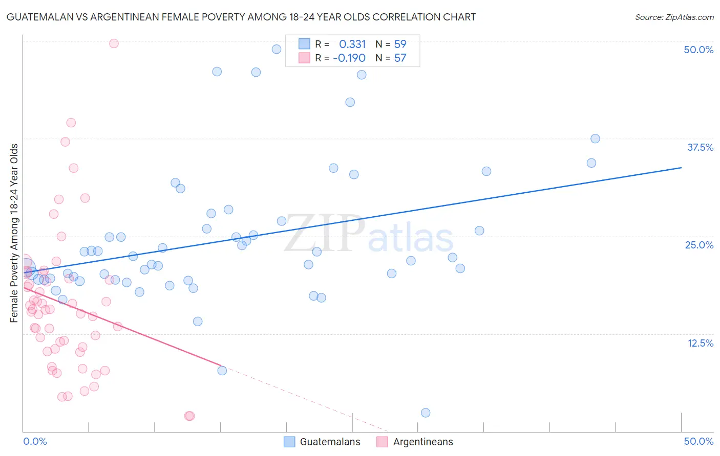 Guatemalan vs Argentinean Female Poverty Among 18-24 Year Olds