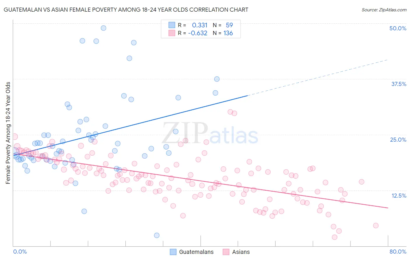 Guatemalan vs Asian Female Poverty Among 18-24 Year Olds