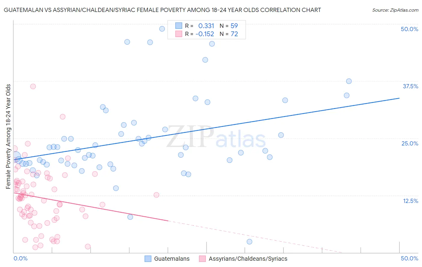 Guatemalan vs Assyrian/Chaldean/Syriac Female Poverty Among 18-24 Year Olds