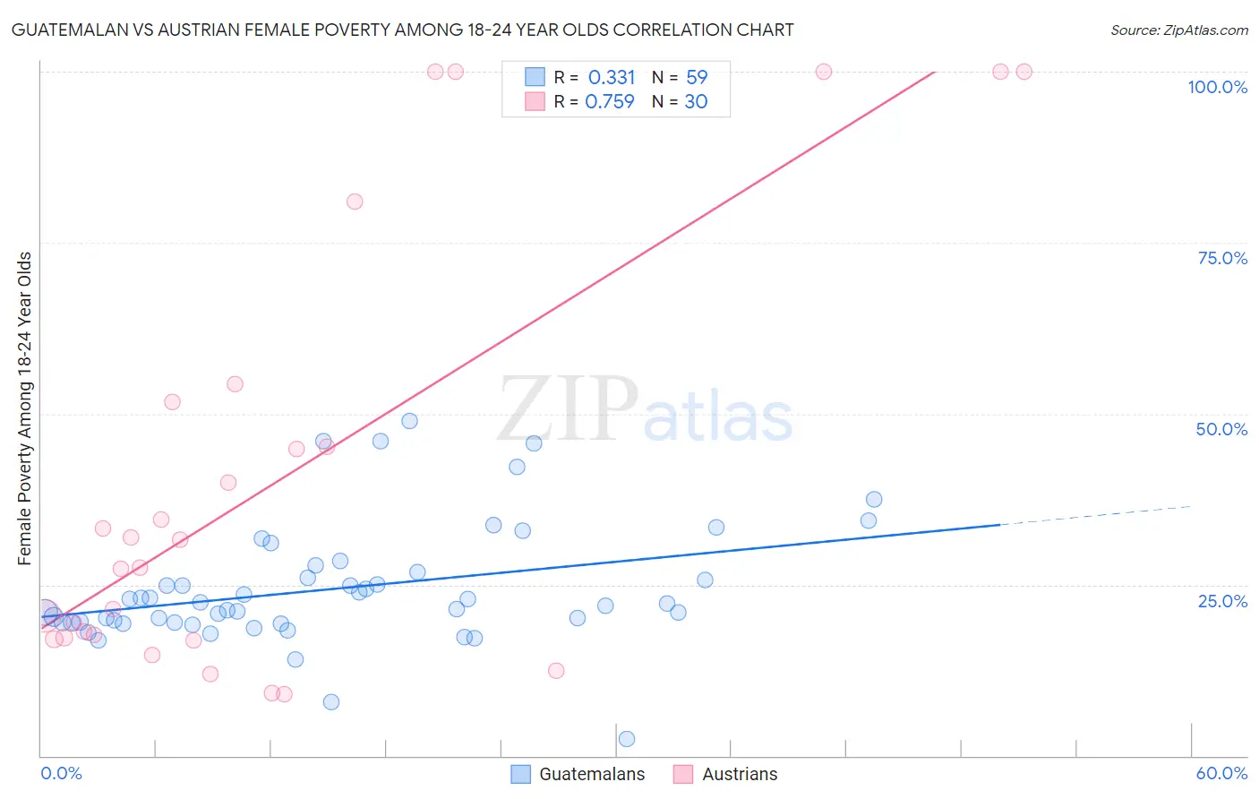 Guatemalan vs Austrian Female Poverty Among 18-24 Year Olds