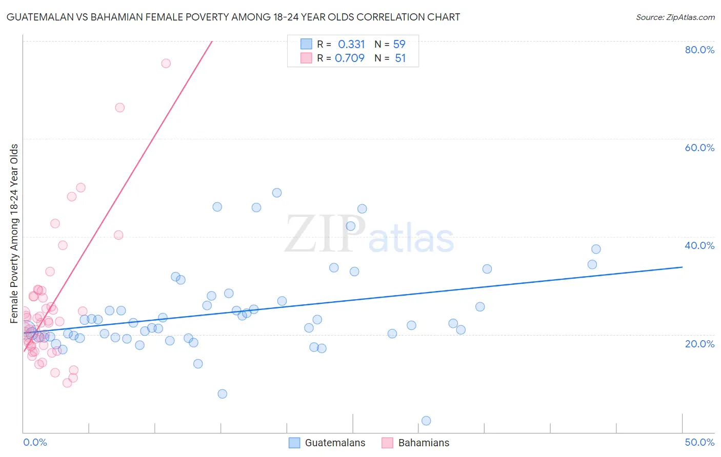 Guatemalan vs Bahamian Female Poverty Among 18-24 Year Olds