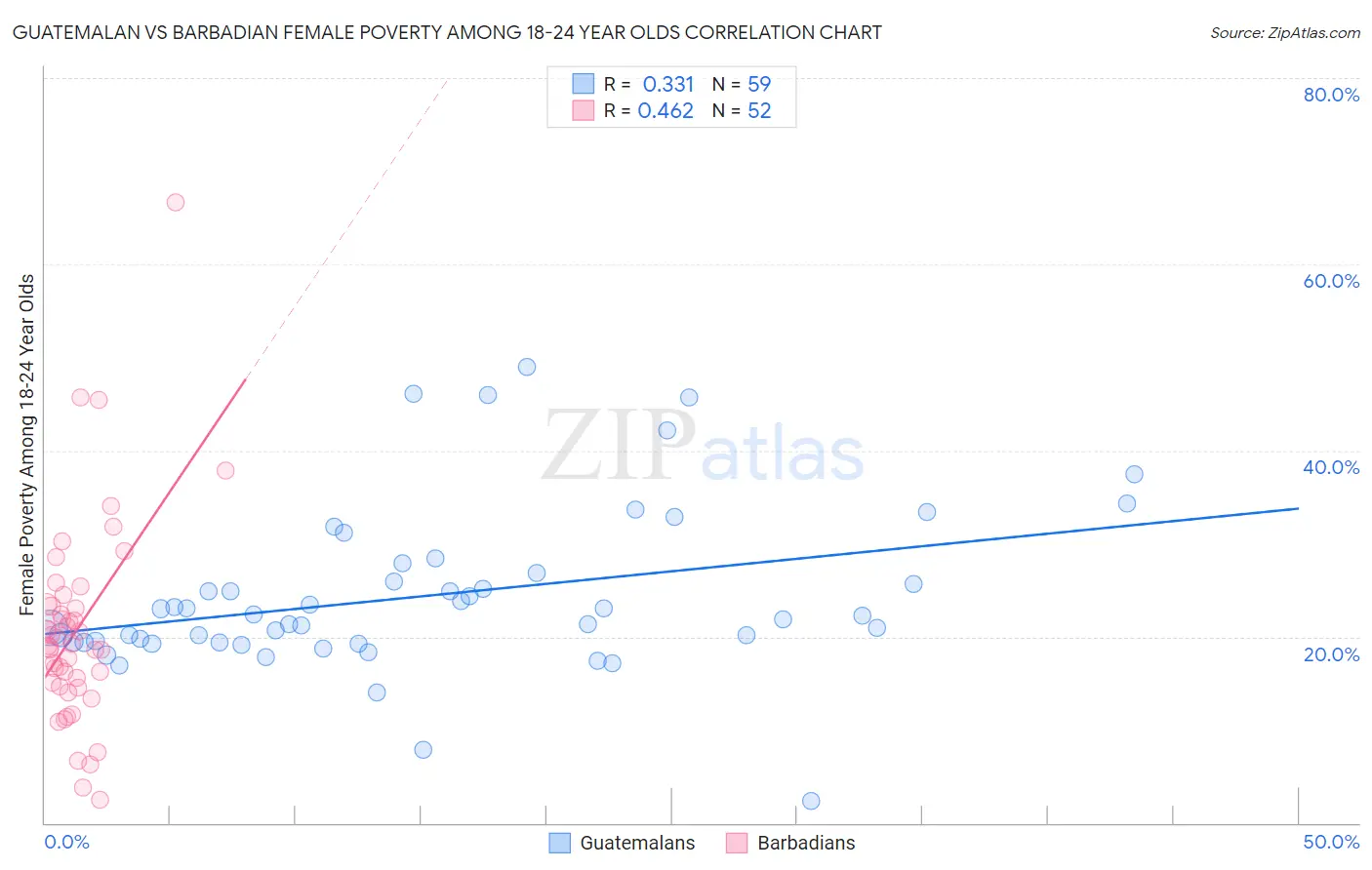 Guatemalan vs Barbadian Female Poverty Among 18-24 Year Olds