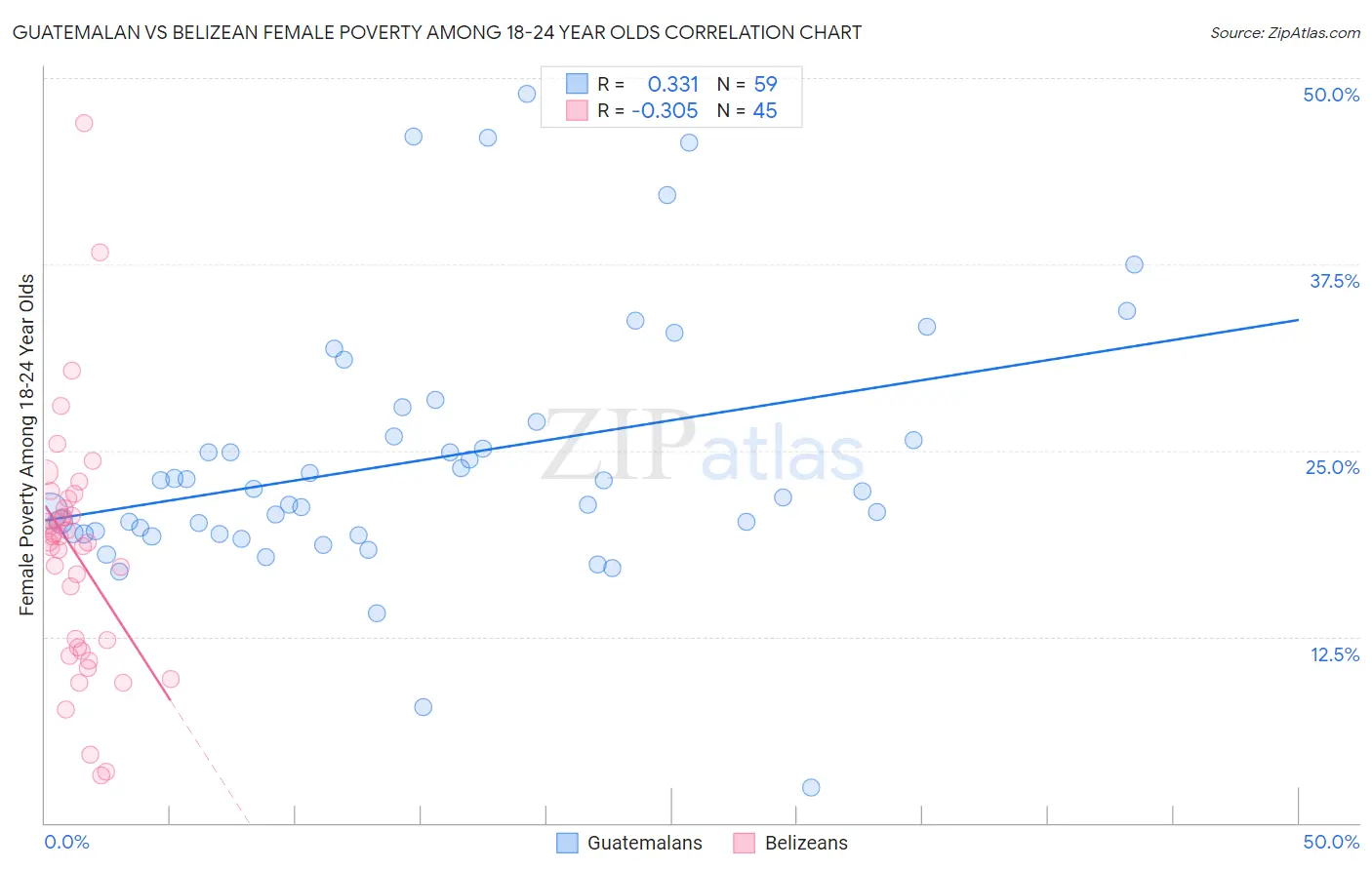 Guatemalan vs Belizean Female Poverty Among 18-24 Year Olds