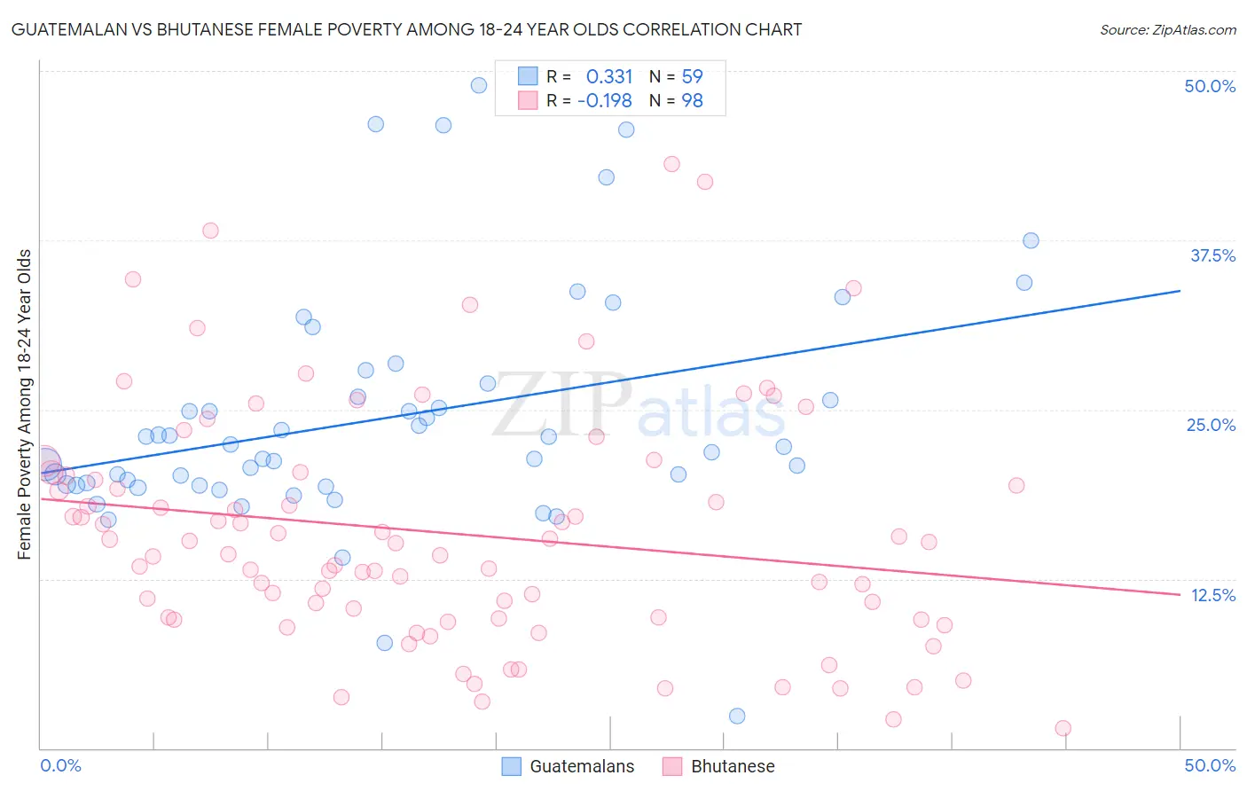 Guatemalan vs Bhutanese Female Poverty Among 18-24 Year Olds