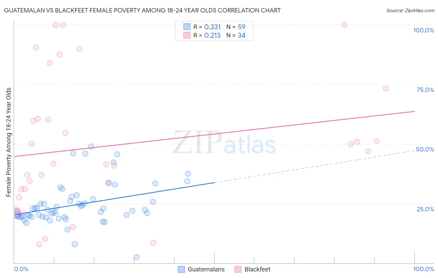 Guatemalan vs Blackfeet Female Poverty Among 18-24 Year Olds