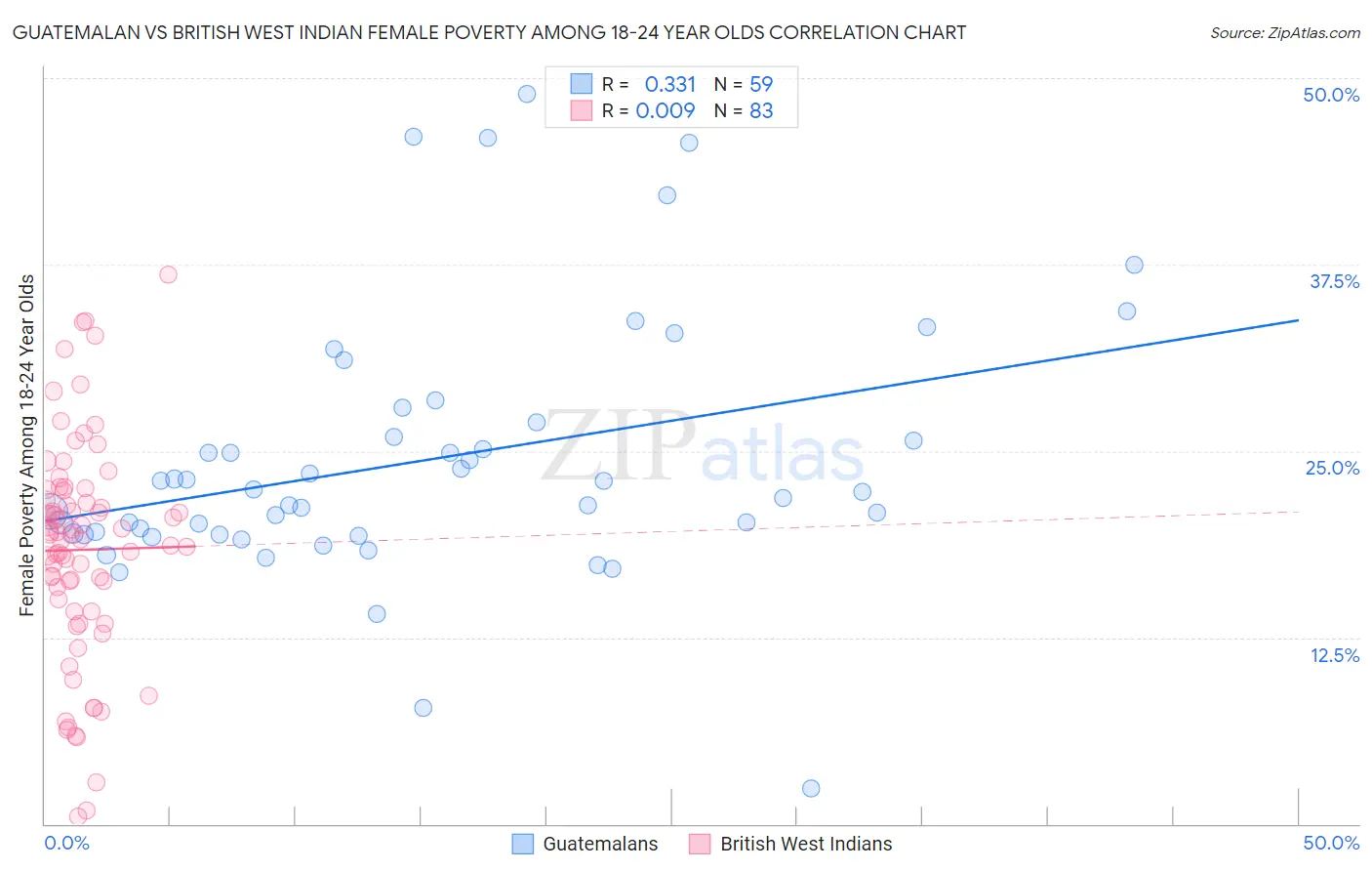 Guatemalan vs British West Indian Female Poverty Among 18-24 Year Olds