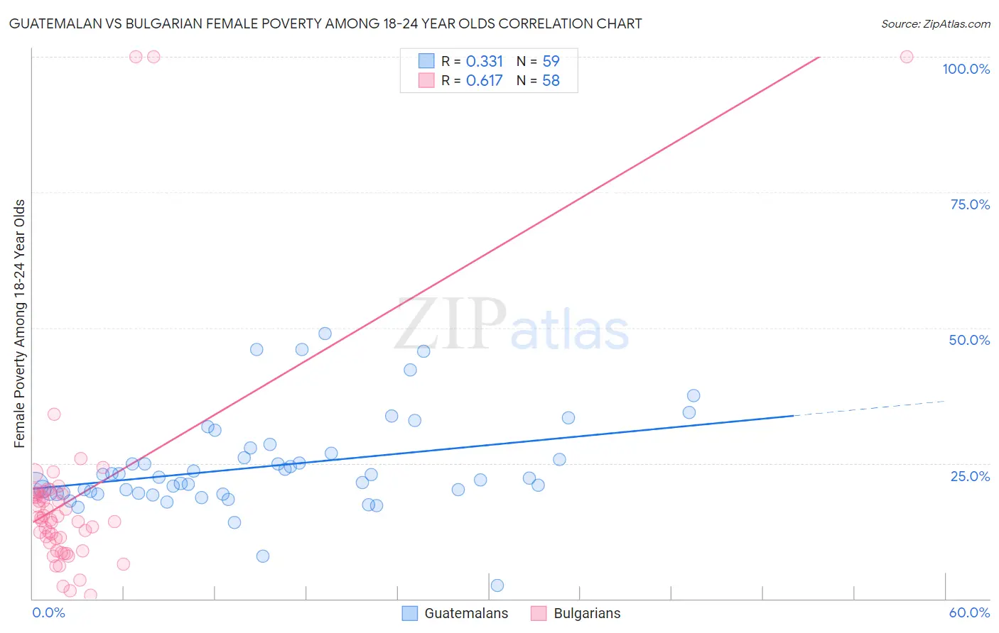 Guatemalan vs Bulgarian Female Poverty Among 18-24 Year Olds