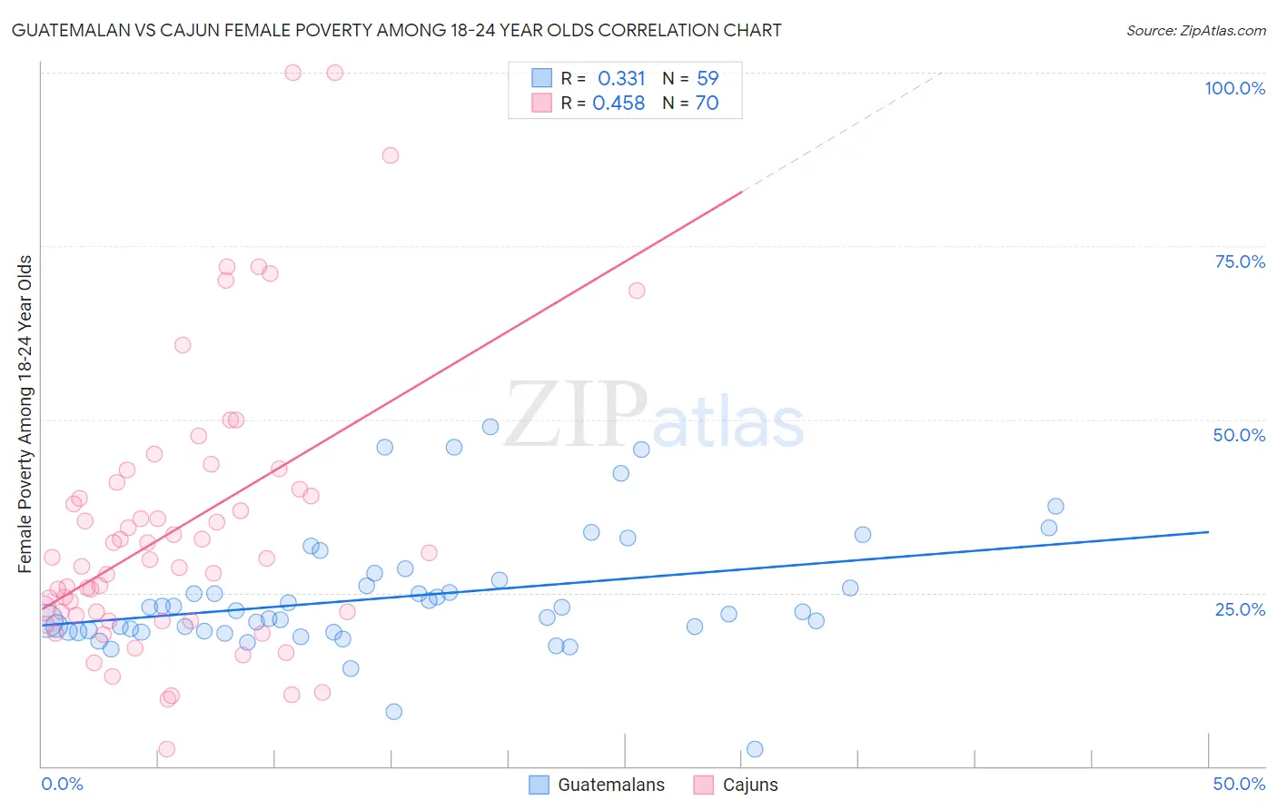 Guatemalan vs Cajun Female Poverty Among 18-24 Year Olds