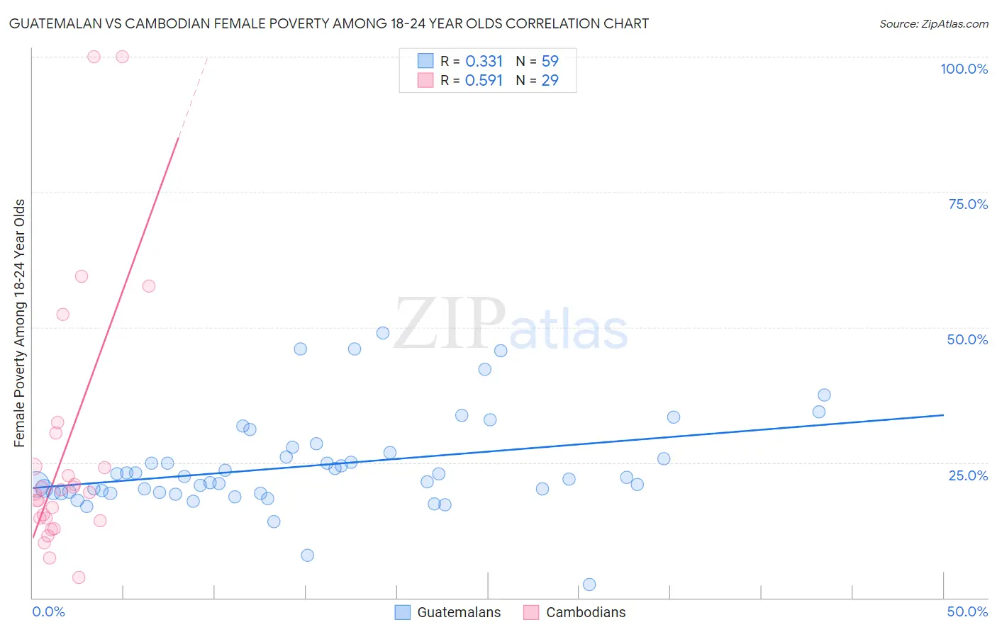 Guatemalan vs Cambodian Female Poverty Among 18-24 Year Olds