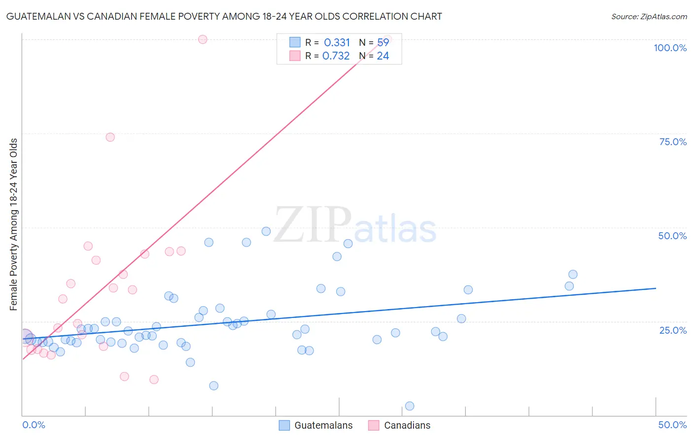 Guatemalan vs Canadian Female Poverty Among 18-24 Year Olds