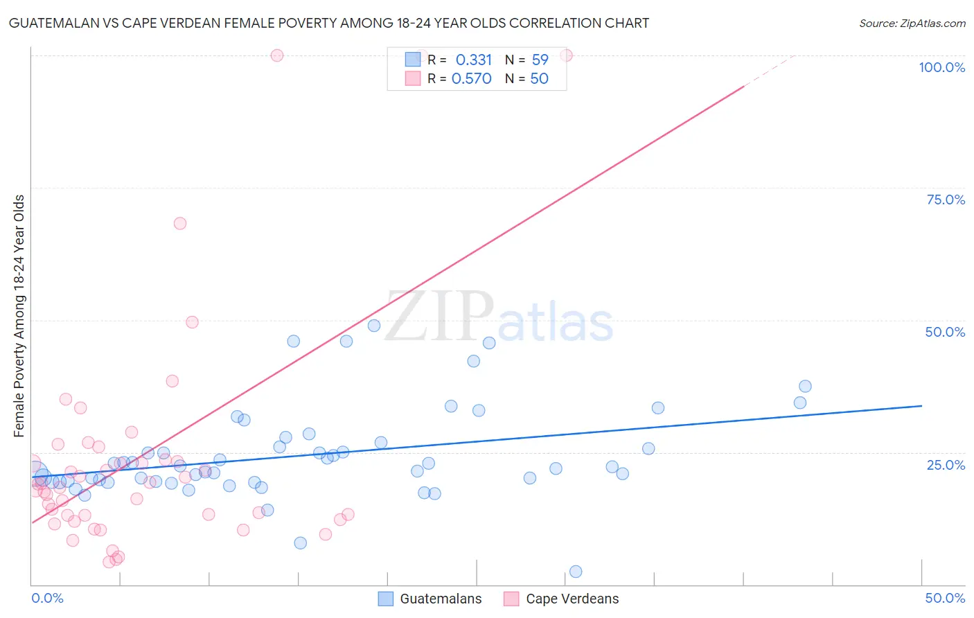 Guatemalan vs Cape Verdean Female Poverty Among 18-24 Year Olds