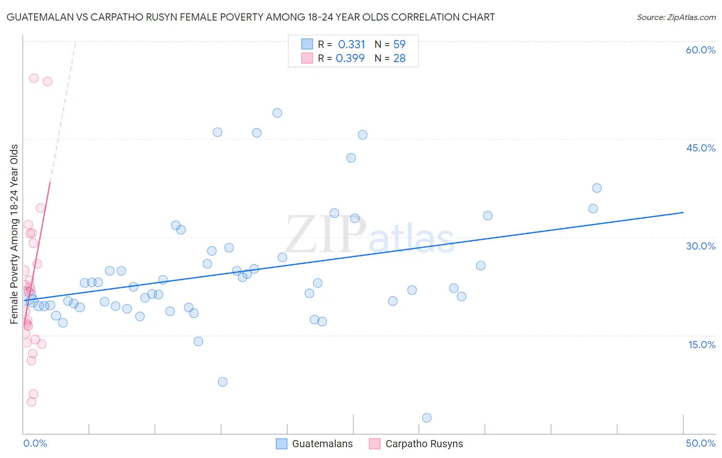 Guatemalan vs Carpatho Rusyn Female Poverty Among 18-24 Year Olds