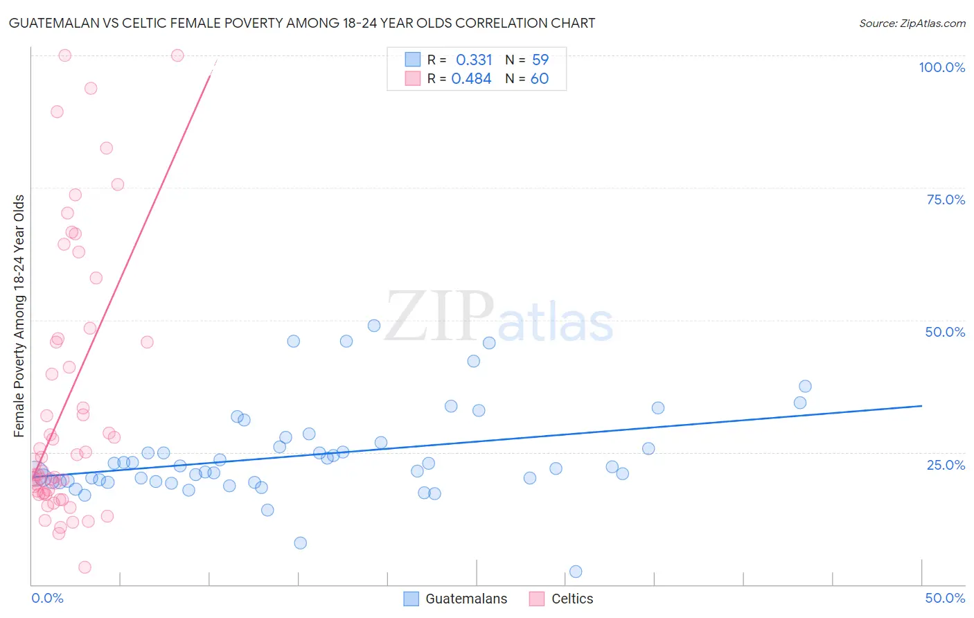 Guatemalan vs Celtic Female Poverty Among 18-24 Year Olds