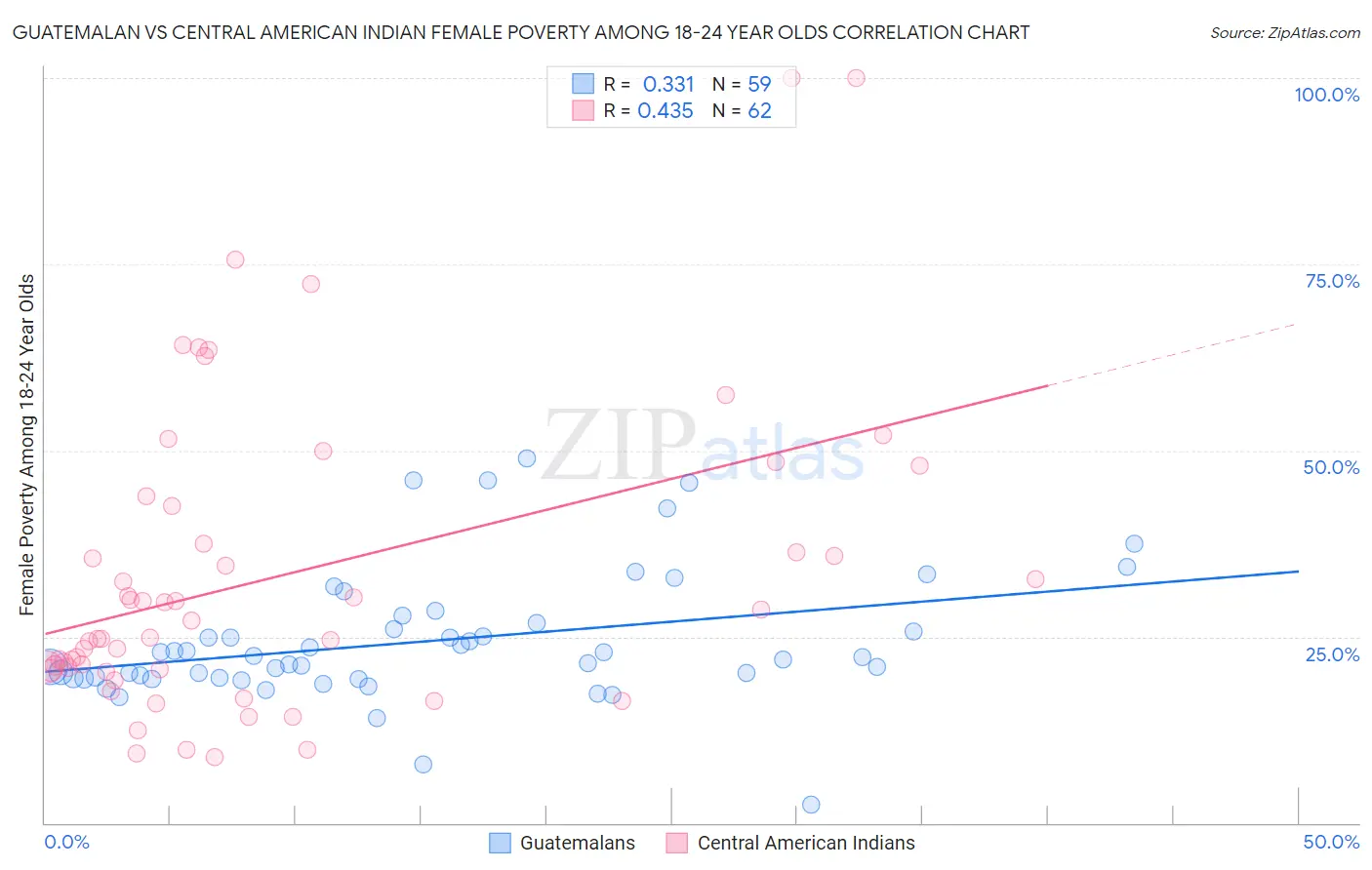 Guatemalan vs Central American Indian Female Poverty Among 18-24 Year Olds