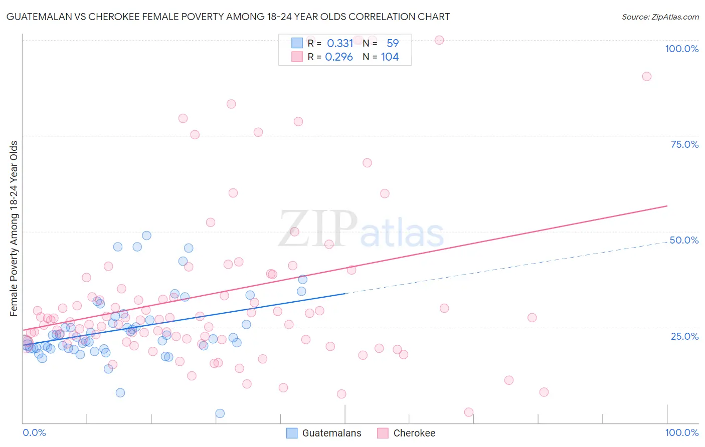 Guatemalan vs Cherokee Female Poverty Among 18-24 Year Olds