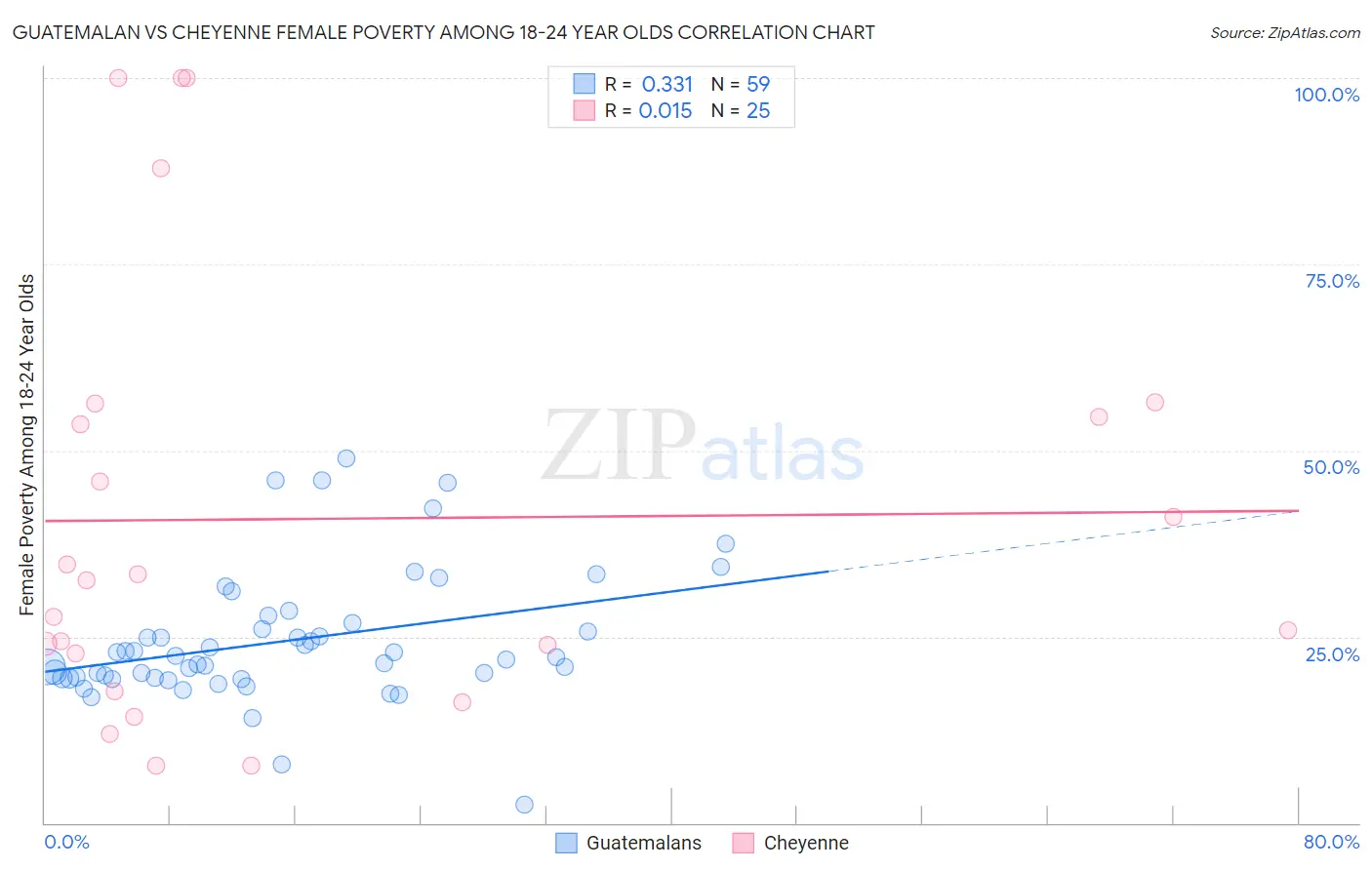 Guatemalan vs Cheyenne Female Poverty Among 18-24 Year Olds